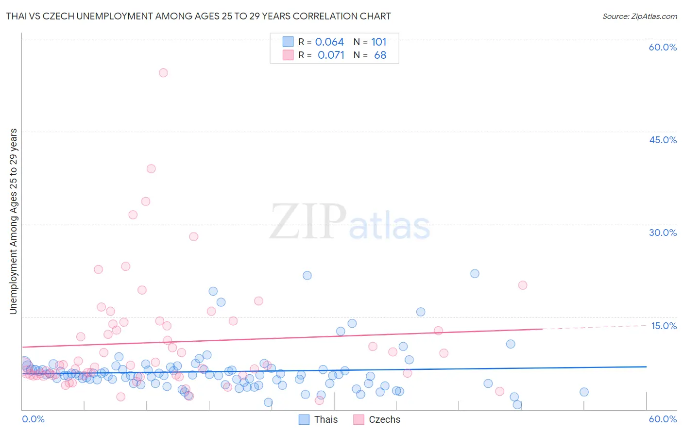 Thai vs Czech Unemployment Among Ages 25 to 29 years