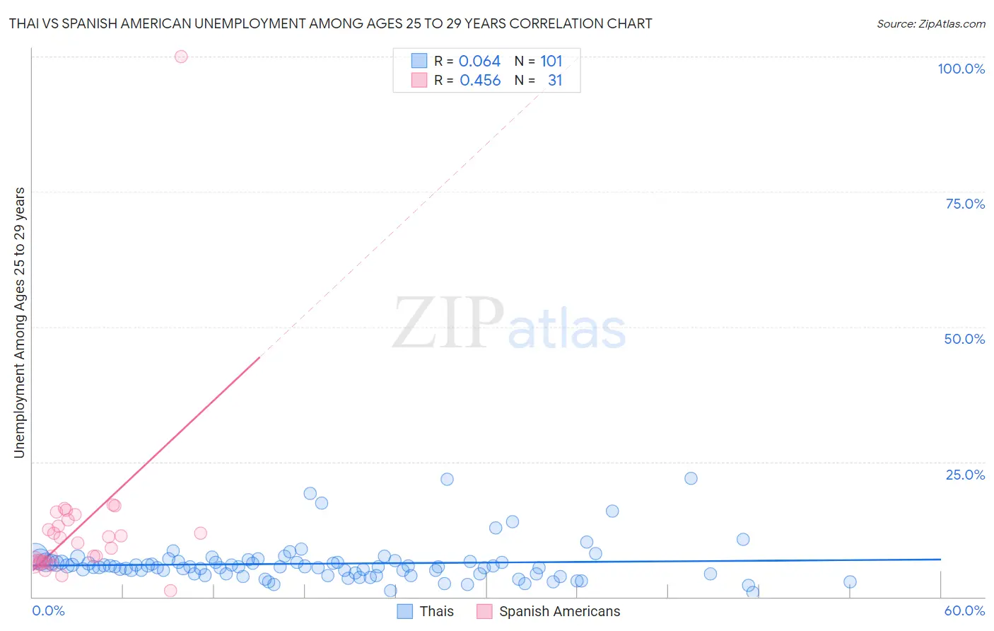 Thai vs Spanish American Unemployment Among Ages 25 to 29 years