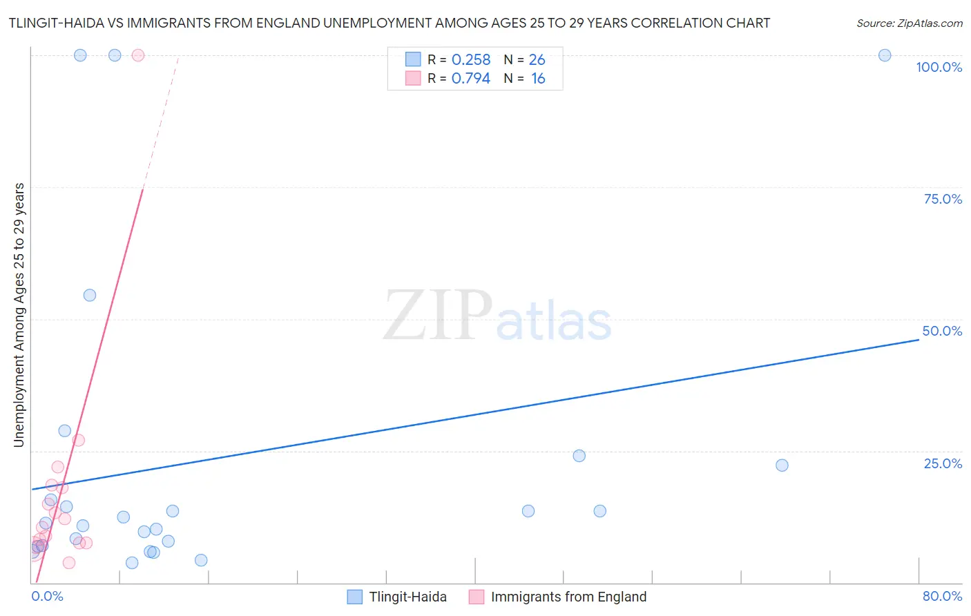 Tlingit-Haida vs Immigrants from England Unemployment Among Ages 25 to 29 years