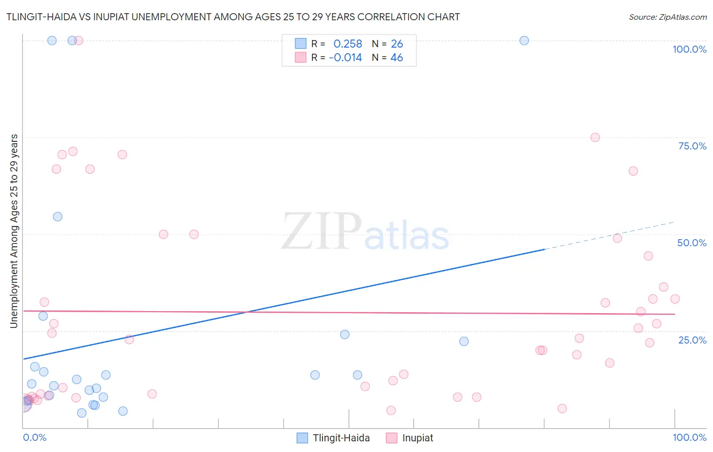 Tlingit-Haida vs Inupiat Unemployment Among Ages 25 to 29 years