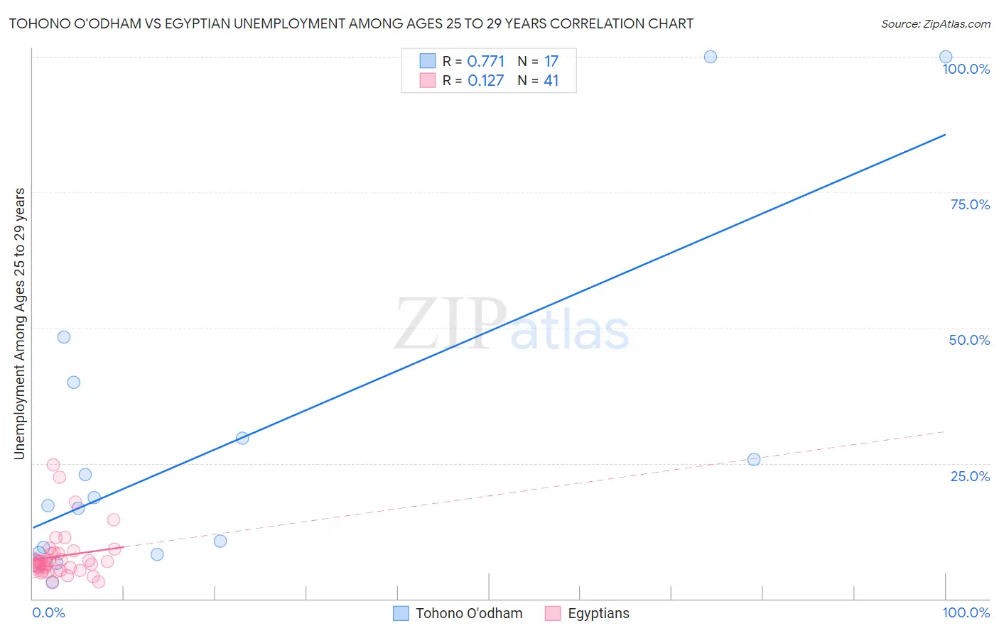 Tohono O'odham vs Egyptian Unemployment Among Ages 25 to 29 years