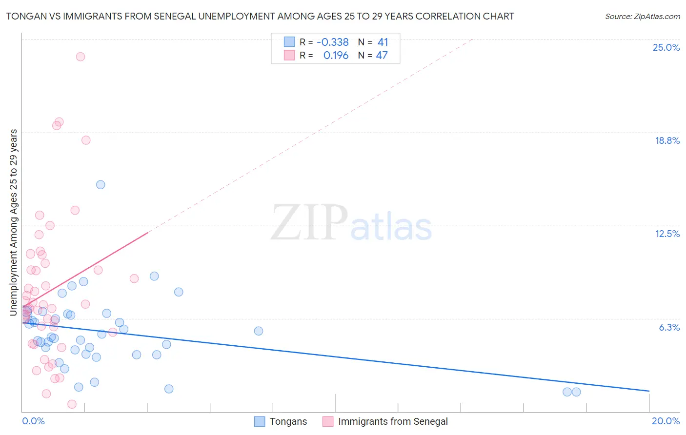 Tongan vs Immigrants from Senegal Unemployment Among Ages 25 to 29 years