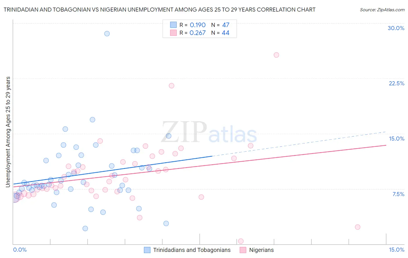 Trinidadian and Tobagonian vs Nigerian Unemployment Among Ages 25 to 29 years