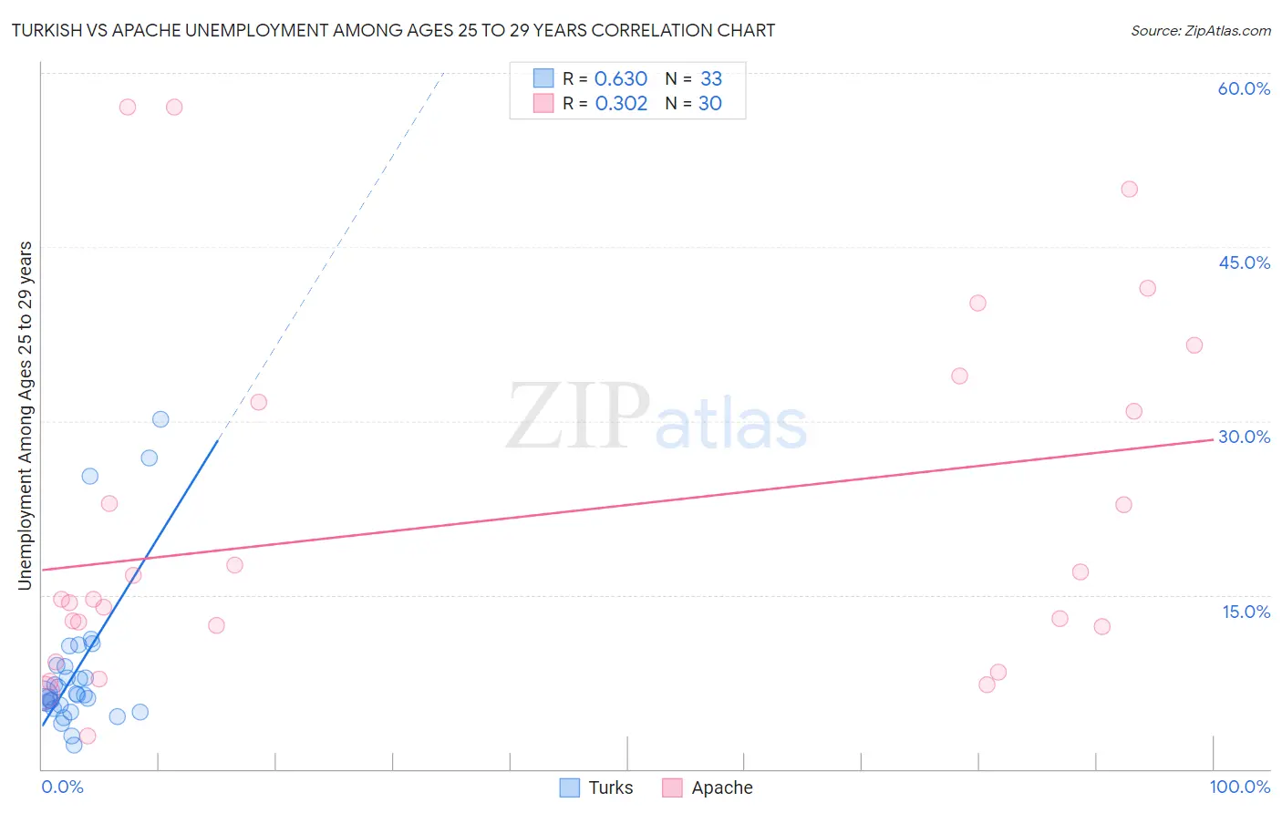 Turkish vs Apache Unemployment Among Ages 25 to 29 years