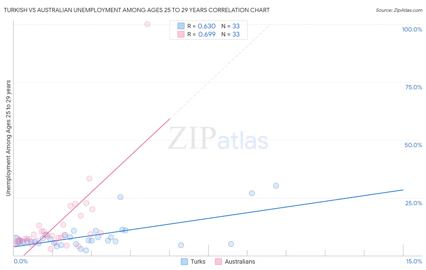 Turkish vs Australian Unemployment Among Ages 25 to 29 years