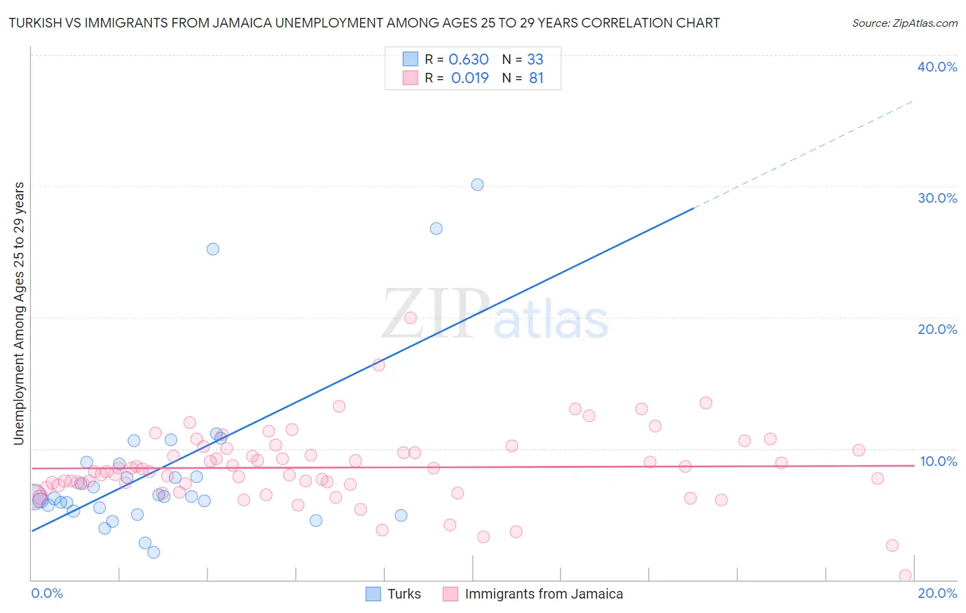 Turkish vs Immigrants from Jamaica Unemployment Among Ages 25 to 29 years