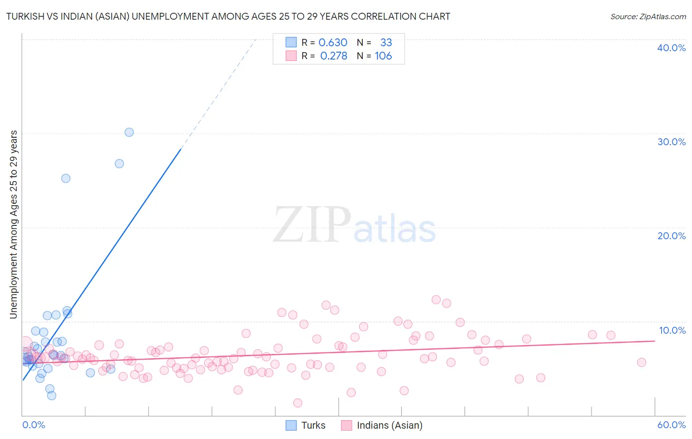 Turkish vs Indian (Asian) Unemployment Among Ages 25 to 29 years