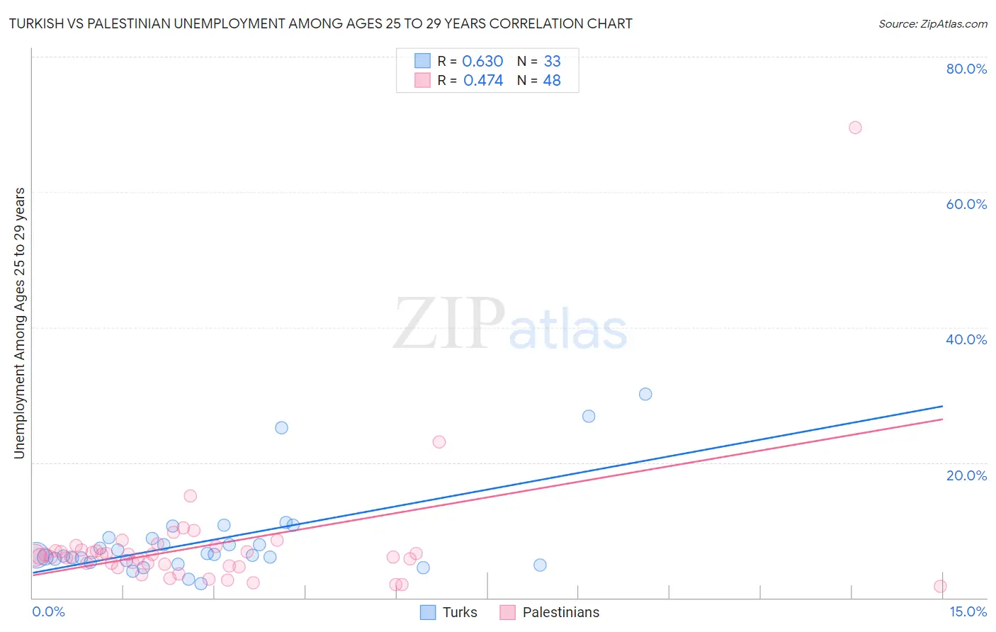 Turkish vs Palestinian Unemployment Among Ages 25 to 29 years