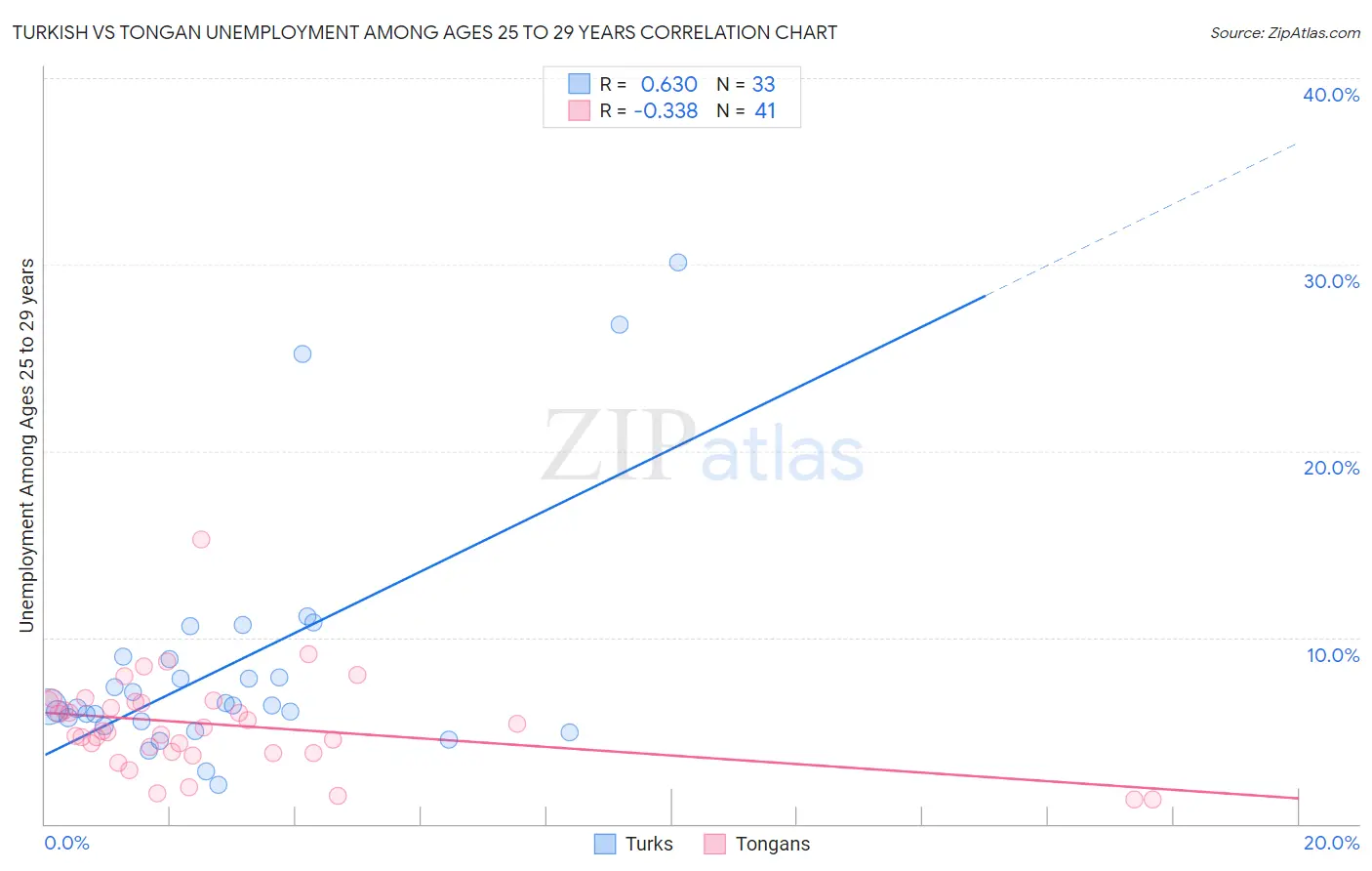 Turkish vs Tongan Unemployment Among Ages 25 to 29 years