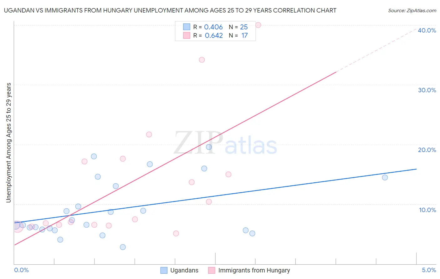 Ugandan vs Immigrants from Hungary Unemployment Among Ages 25 to 29 years