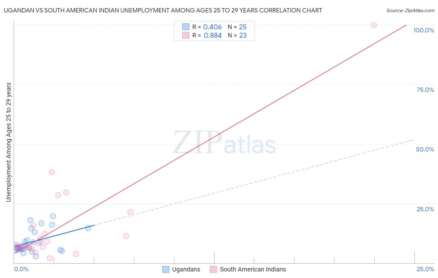 Ugandan vs South American Indian Unemployment Among Ages 25 to 29 years