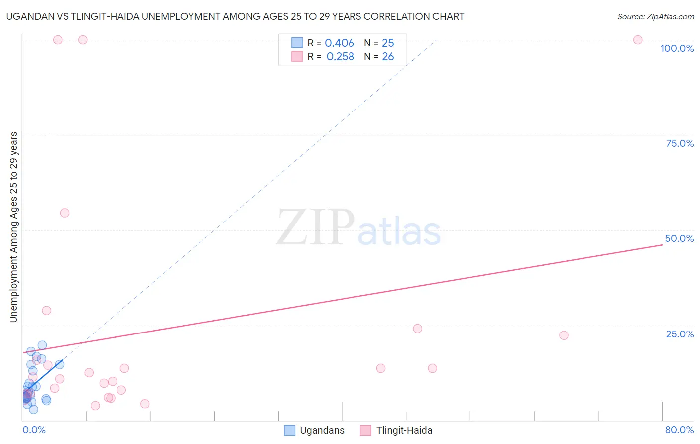 Ugandan vs Tlingit-Haida Unemployment Among Ages 25 to 29 years