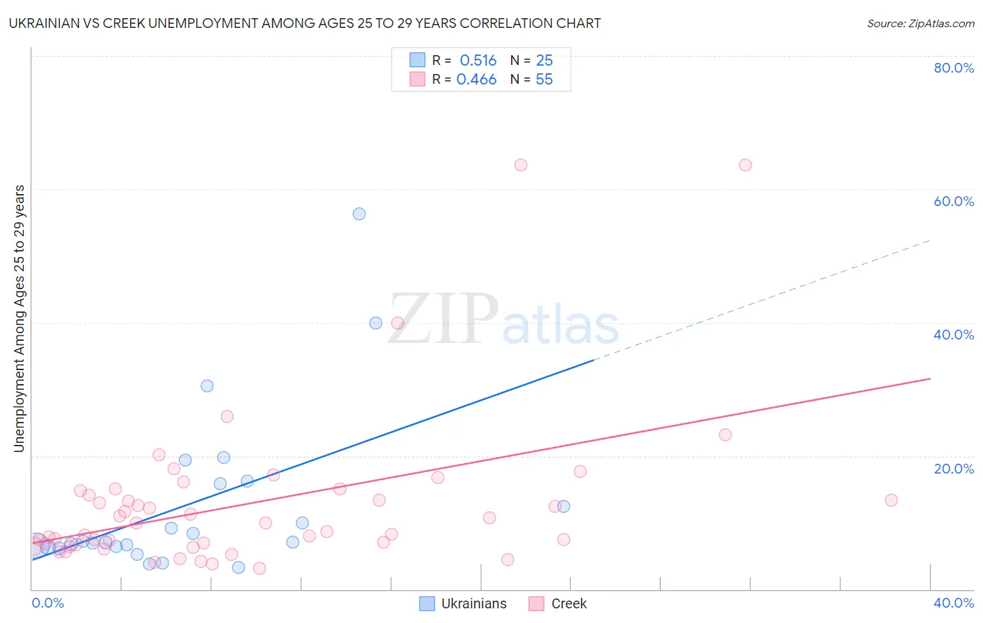 Ukrainian vs Creek Unemployment Among Ages 25 to 29 years