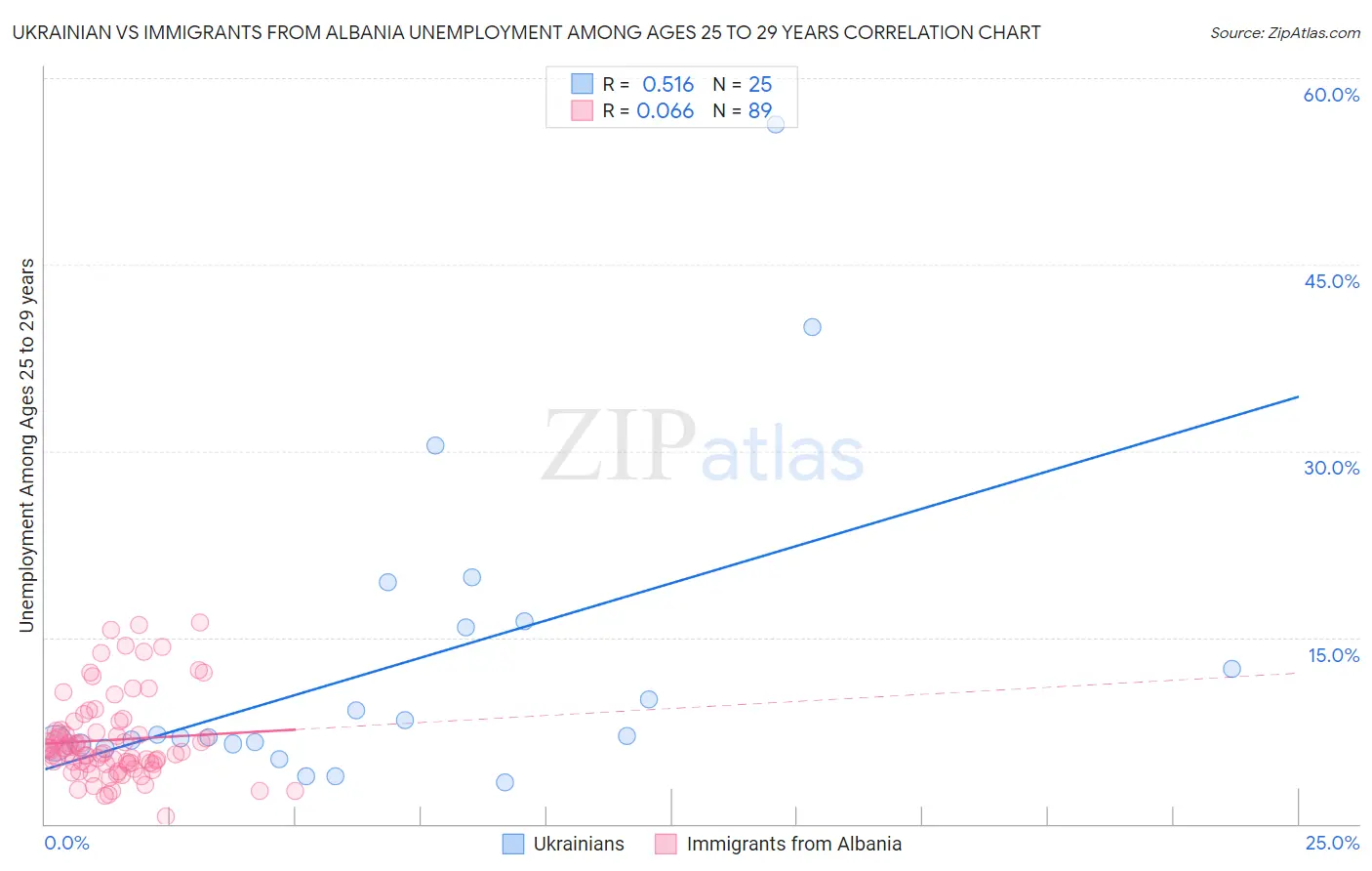 Ukrainian vs Immigrants from Albania Unemployment Among Ages 25 to 29 years