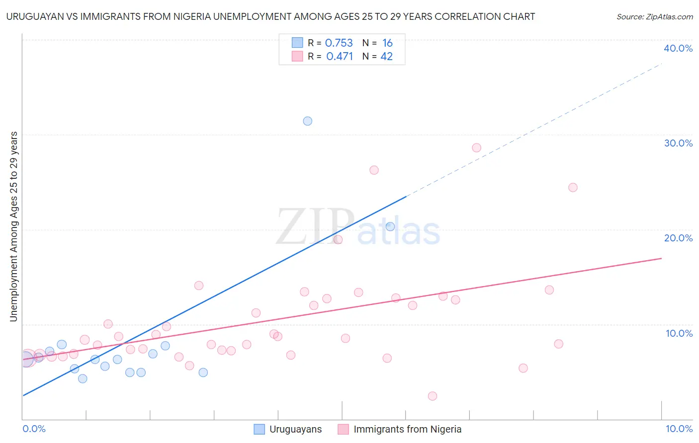 Uruguayan vs Immigrants from Nigeria Unemployment Among Ages 25 to 29 years