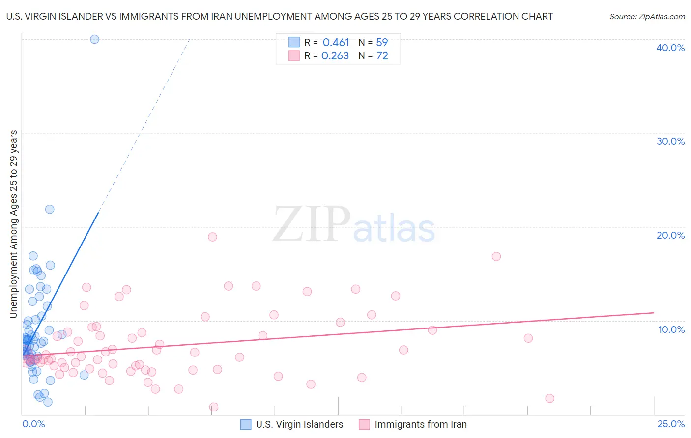 U.S. Virgin Islander vs Immigrants from Iran Unemployment Among Ages 25 to 29 years