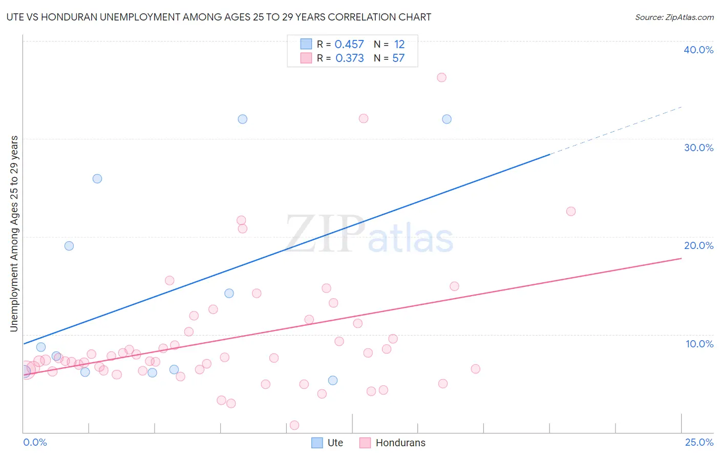 Ute vs Honduran Unemployment Among Ages 25 to 29 years