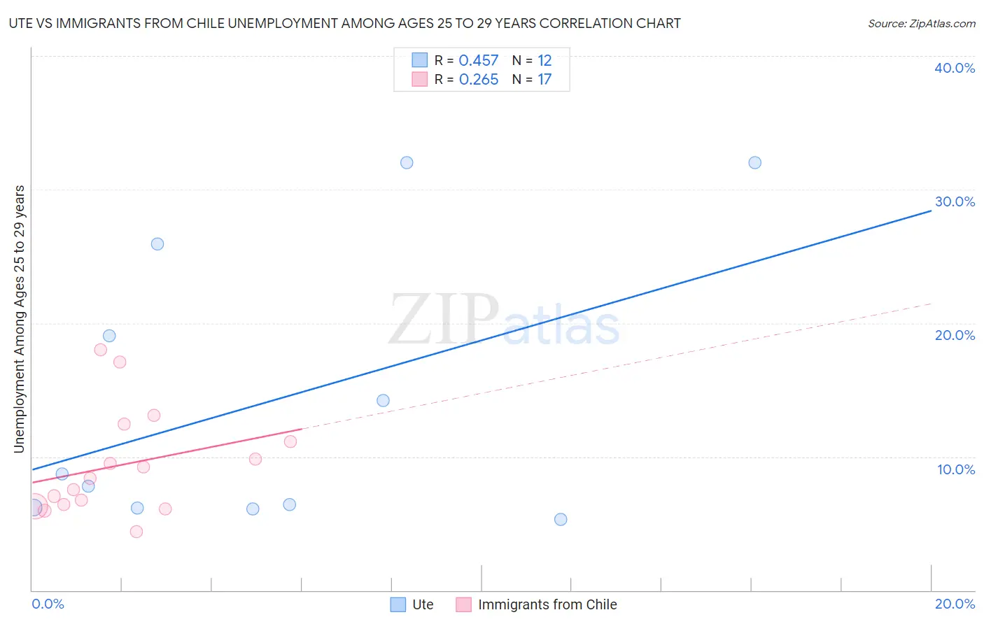 Ute vs Immigrants from Chile Unemployment Among Ages 25 to 29 years