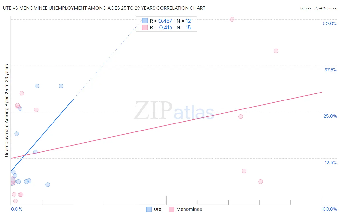 Ute vs Menominee Unemployment Among Ages 25 to 29 years