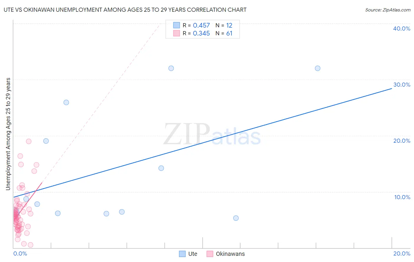 Ute vs Okinawan Unemployment Among Ages 25 to 29 years