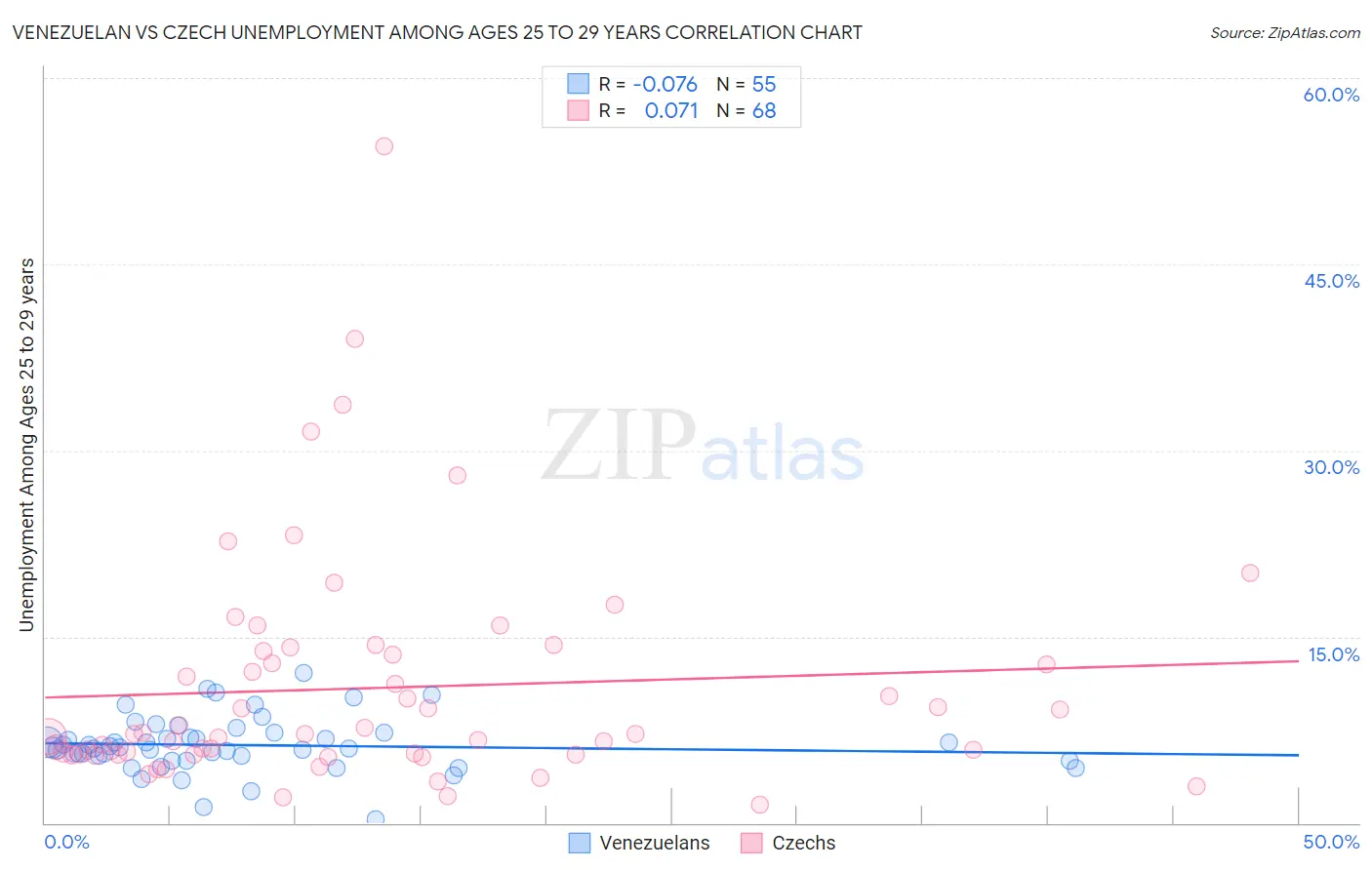 Venezuelan vs Czech Unemployment Among Ages 25 to 29 years