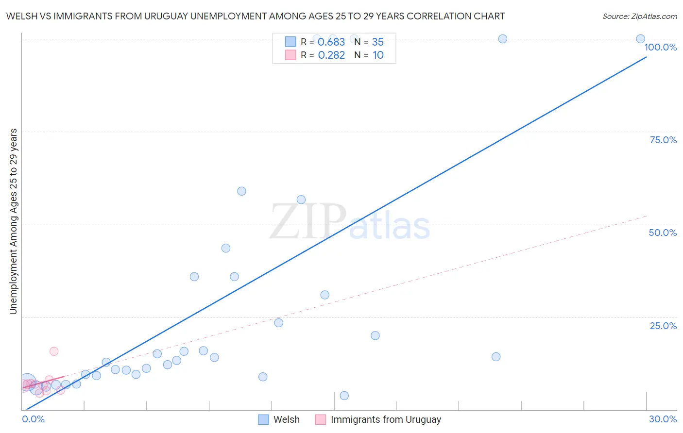 Welsh vs Immigrants from Uruguay Unemployment Among Ages 25 to 29 years