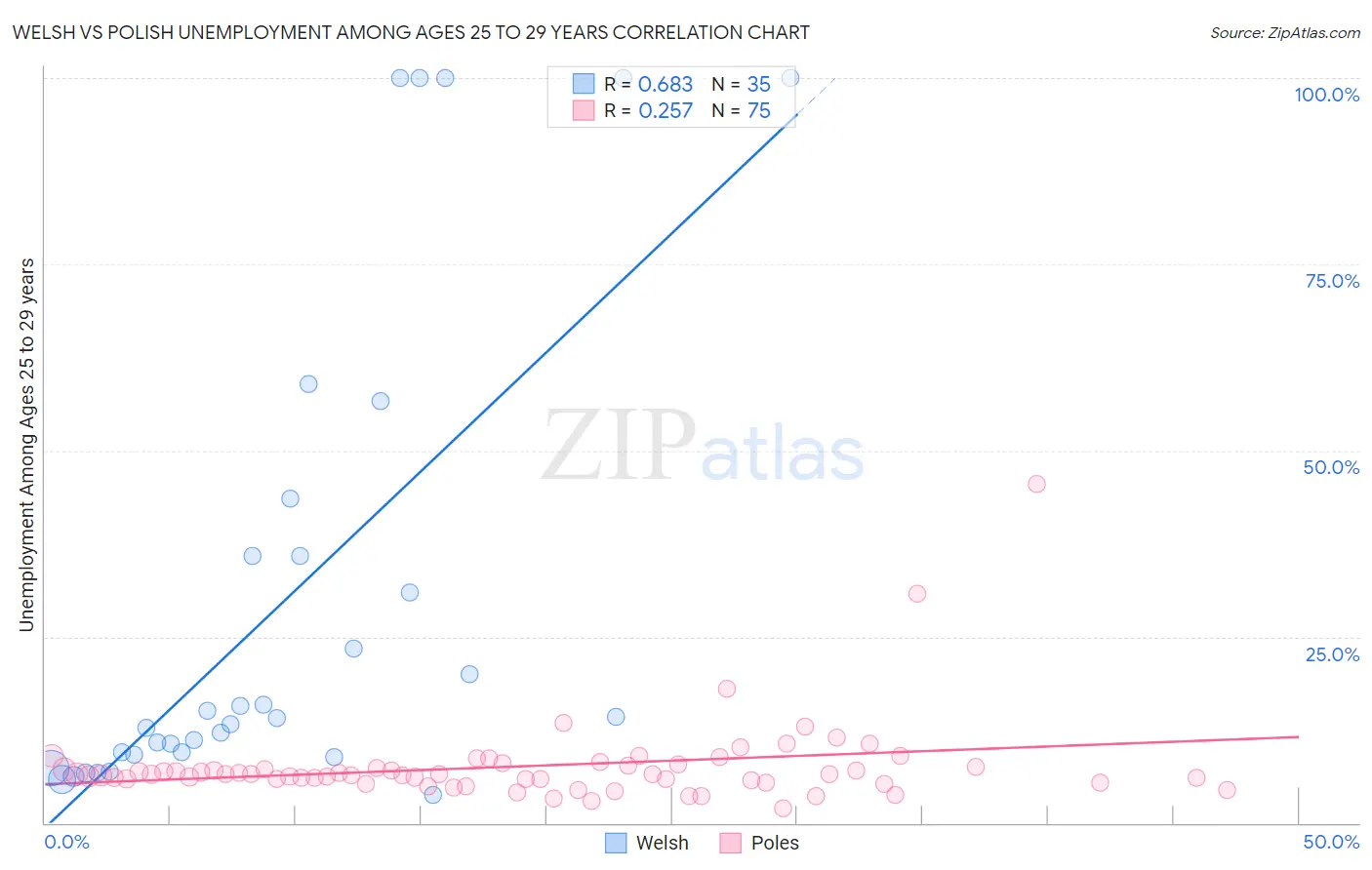 Welsh vs Polish Unemployment Among Ages 25 to 29 years