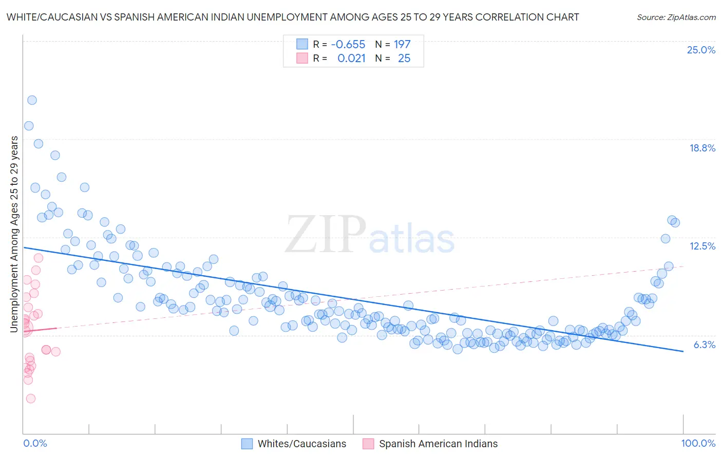 White/Caucasian vs Spanish American Indian Unemployment Among Ages 25 to 29 years