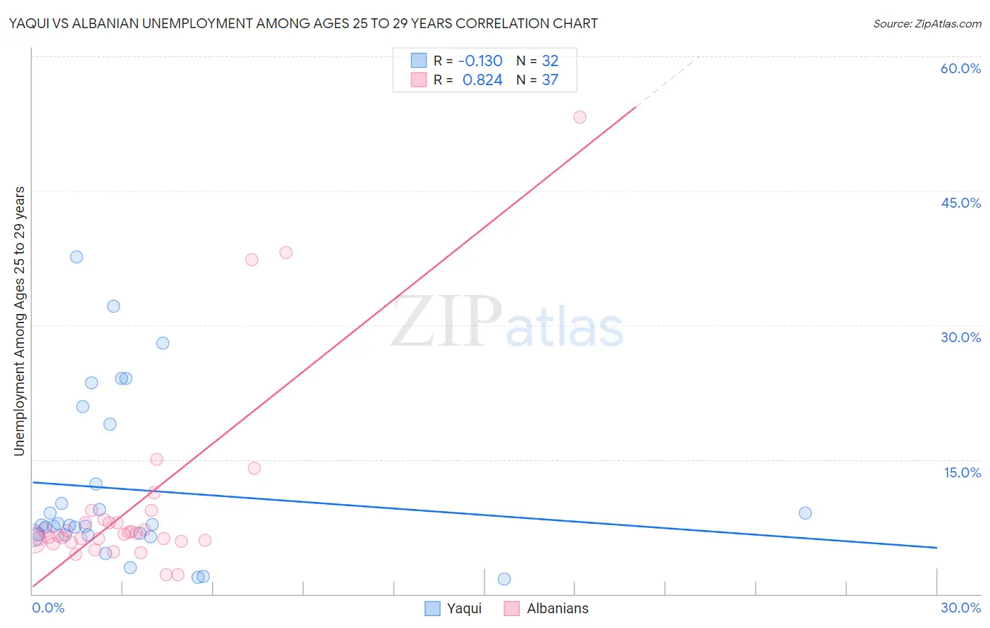 Yaqui vs Albanian Unemployment Among Ages 25 to 29 years