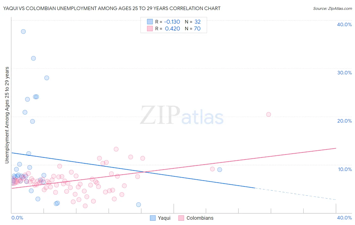 Yaqui vs Colombian Unemployment Among Ages 25 to 29 years