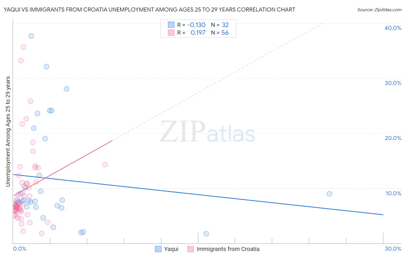 Yaqui vs Immigrants from Croatia Unemployment Among Ages 25 to 29 years