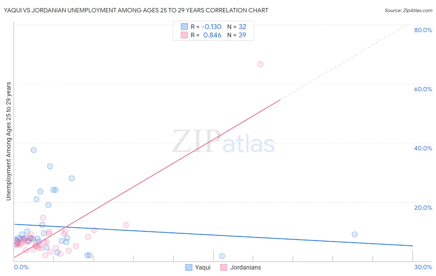 Yaqui vs Jordanian Unemployment Among Ages 25 to 29 years