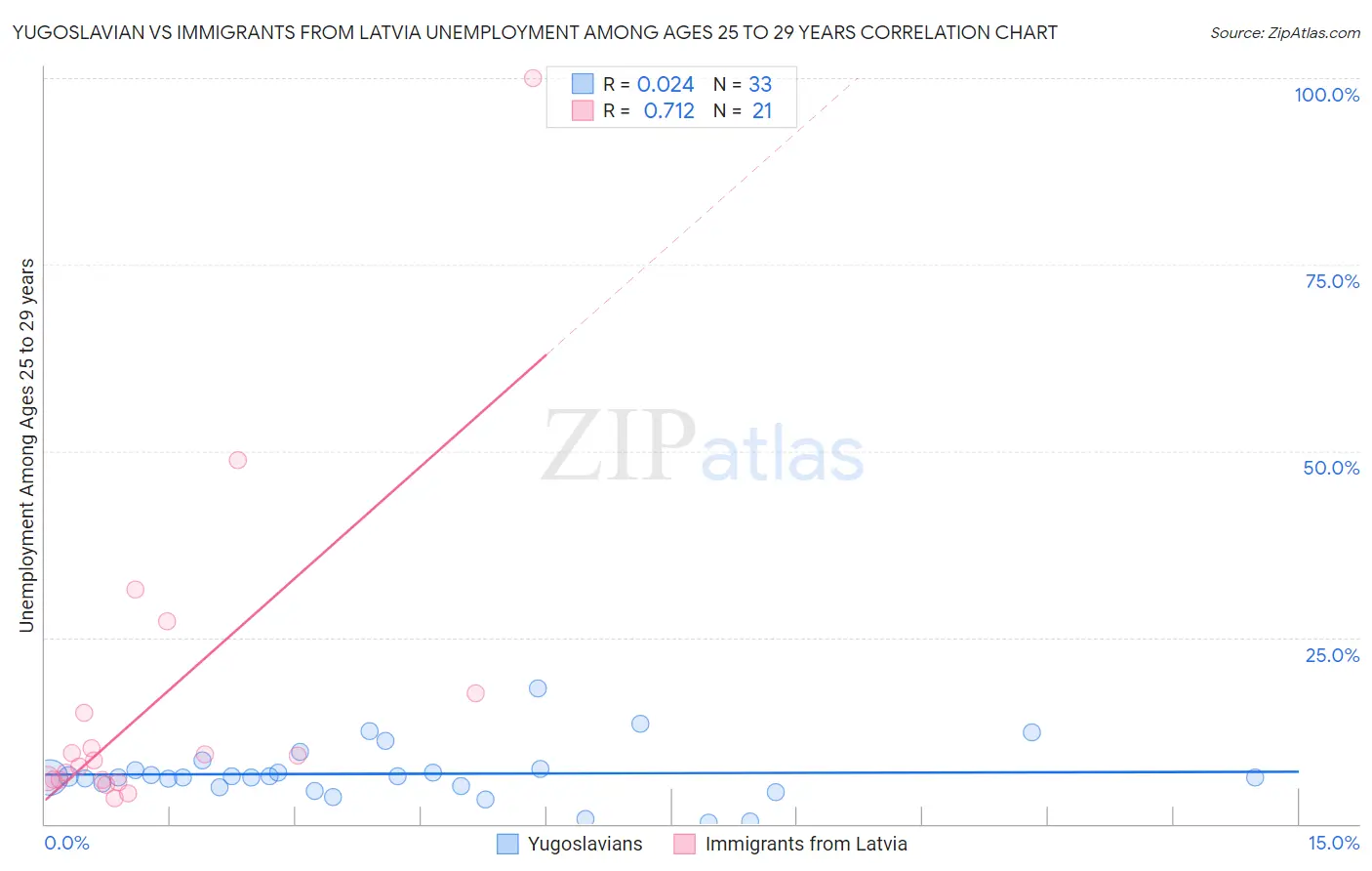 Yugoslavian vs Immigrants from Latvia Unemployment Among Ages 25 to 29 years