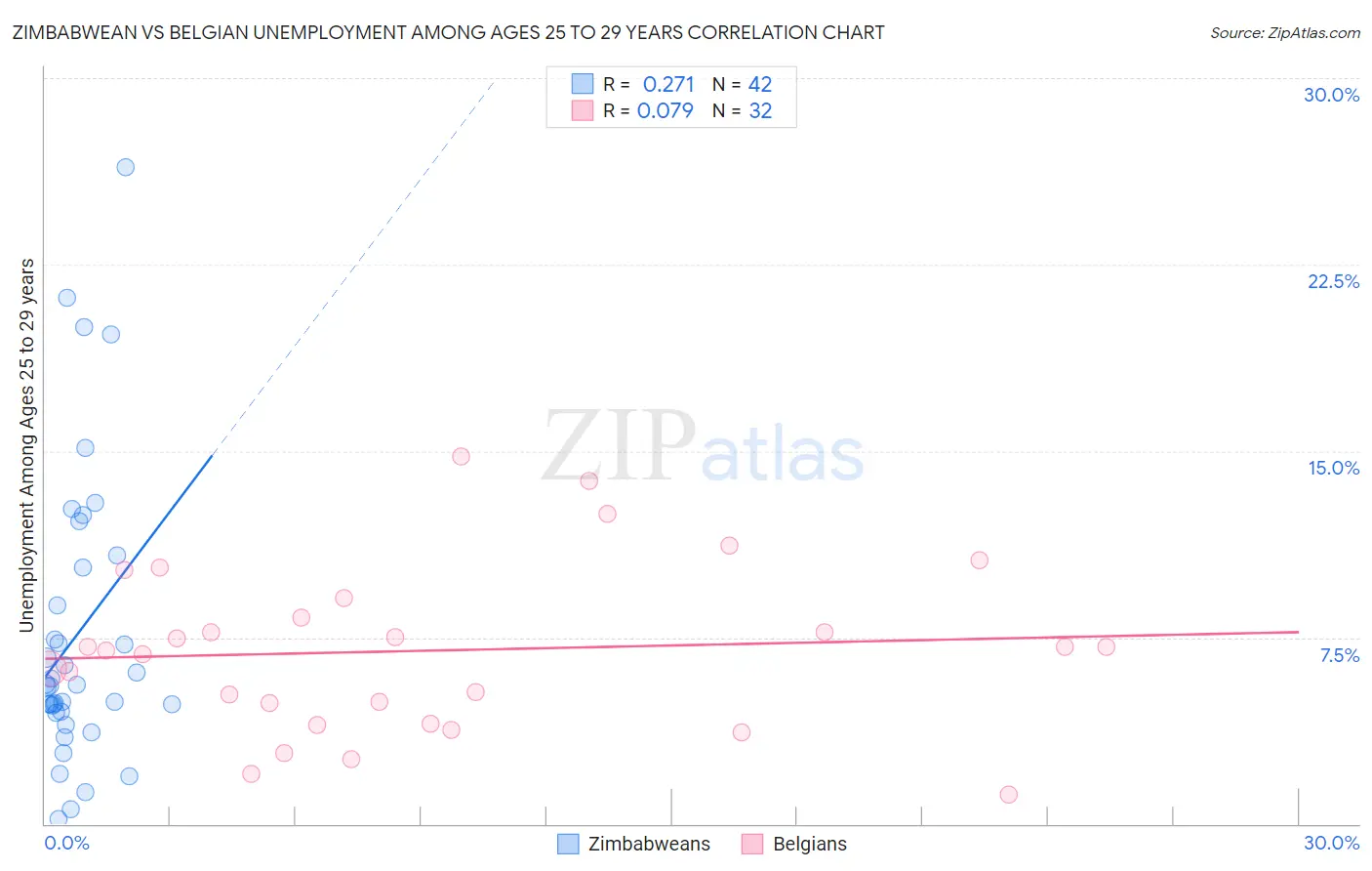 Zimbabwean vs Belgian Unemployment Among Ages 25 to 29 years