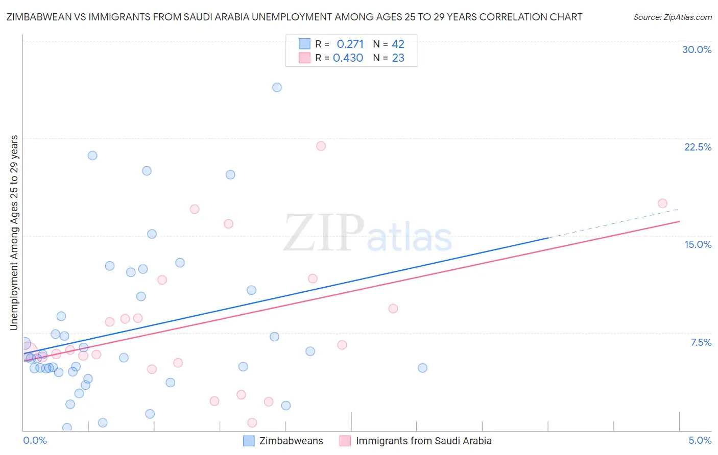 Zimbabwean vs Immigrants from Saudi Arabia Unemployment Among Ages 25 to 29 years