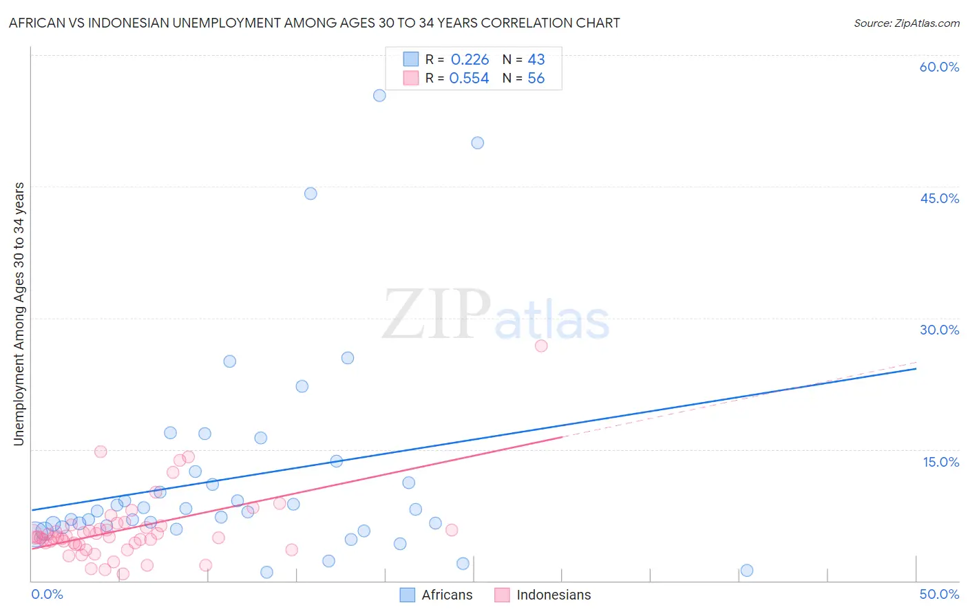 African vs Indonesian Unemployment Among Ages 30 to 34 years