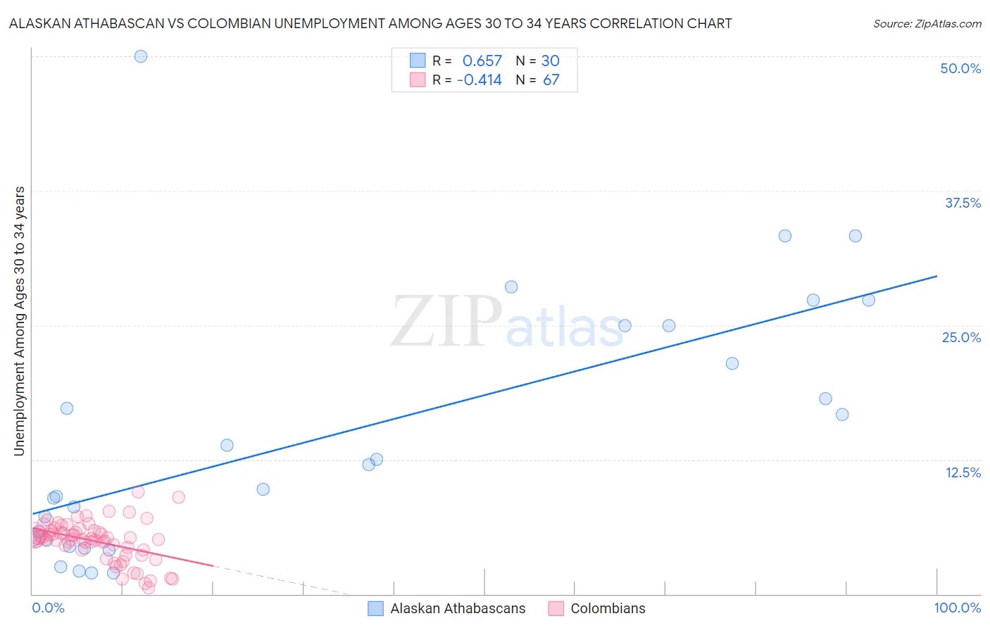 Alaskan Athabascan vs Colombian Unemployment Among Ages 30 to 34 years