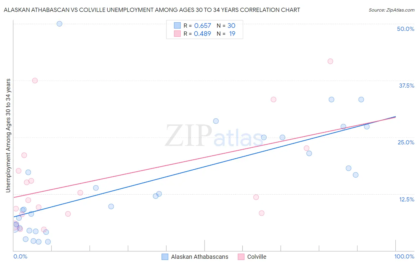 Alaskan Athabascan vs Colville Unemployment Among Ages 30 to 34 years