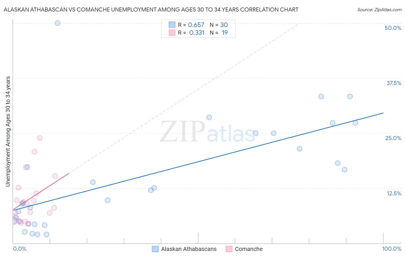 Alaskan Athabascan vs Comanche Unemployment Among Ages 30 to 34 years