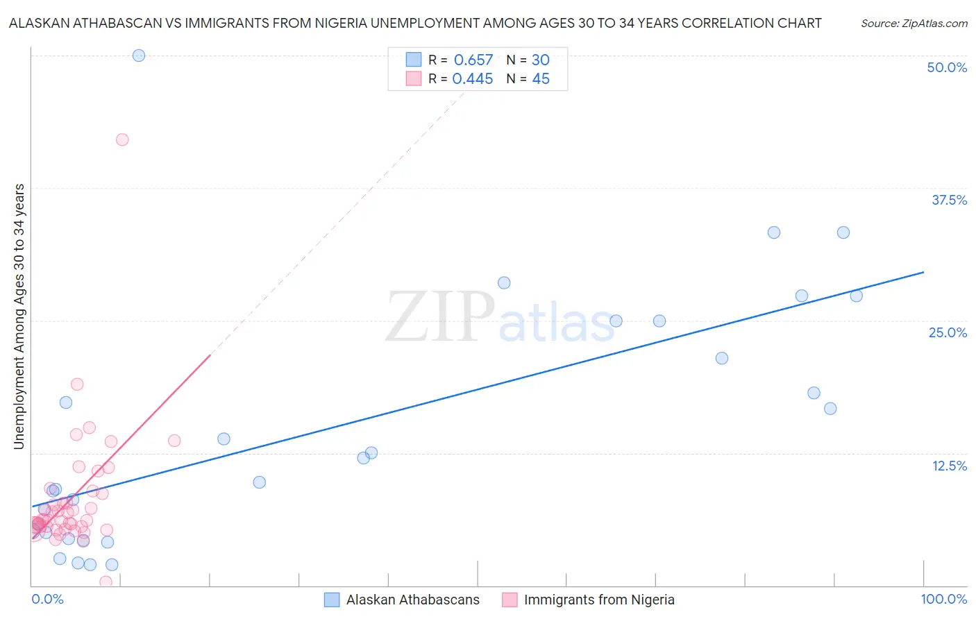 Alaskan Athabascan vs Immigrants from Nigeria Unemployment Among Ages 30 to 34 years