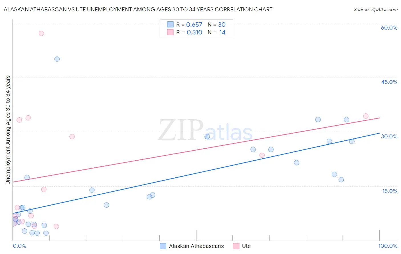 Alaskan Athabascan vs Ute Unemployment Among Ages 30 to 34 years