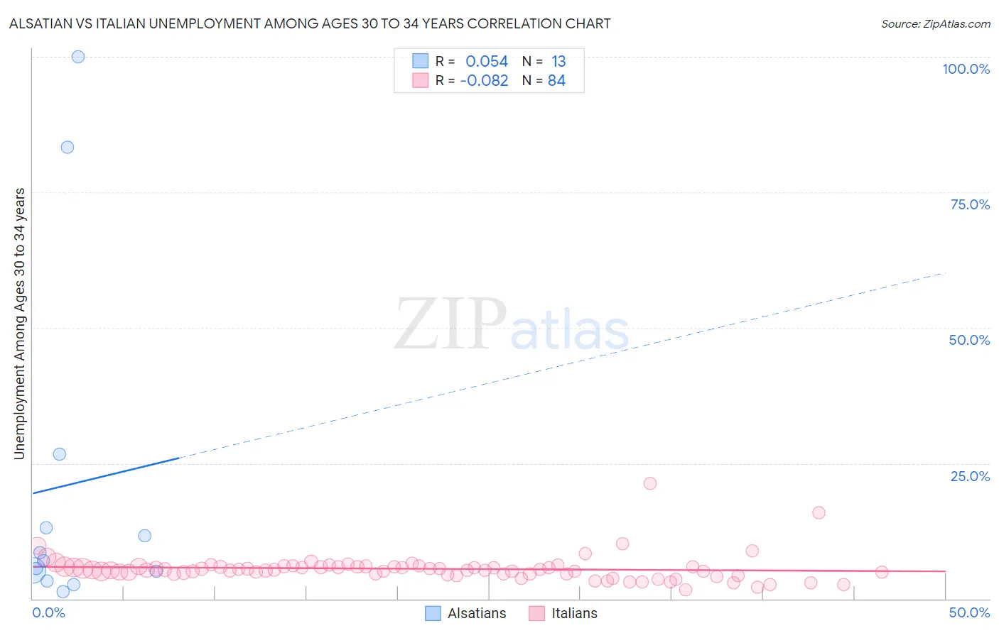 Alsatian vs Italian Unemployment Among Ages 30 to 34 years