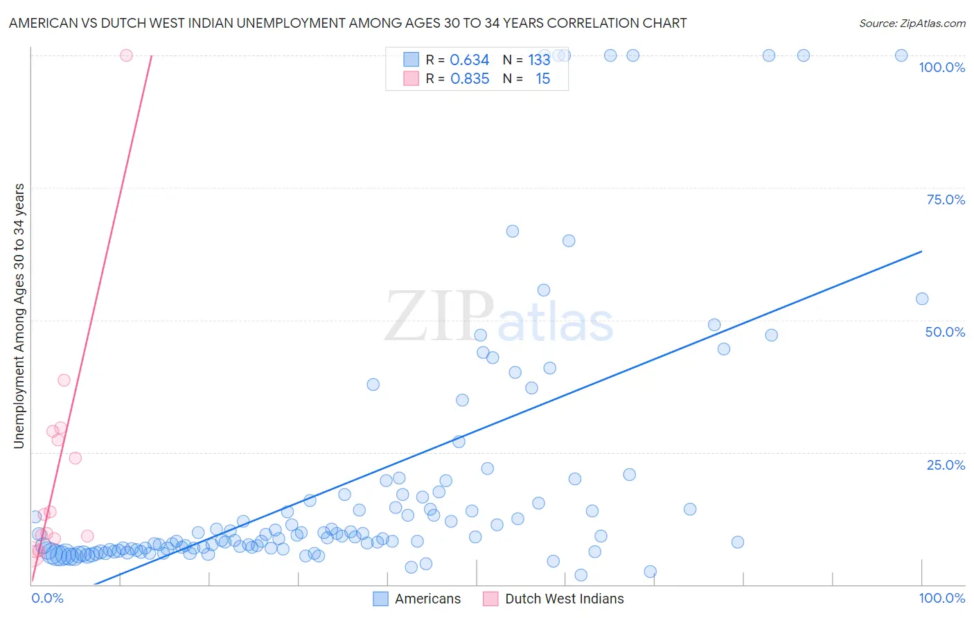 American vs Dutch West Indian Unemployment Among Ages 30 to 34 years