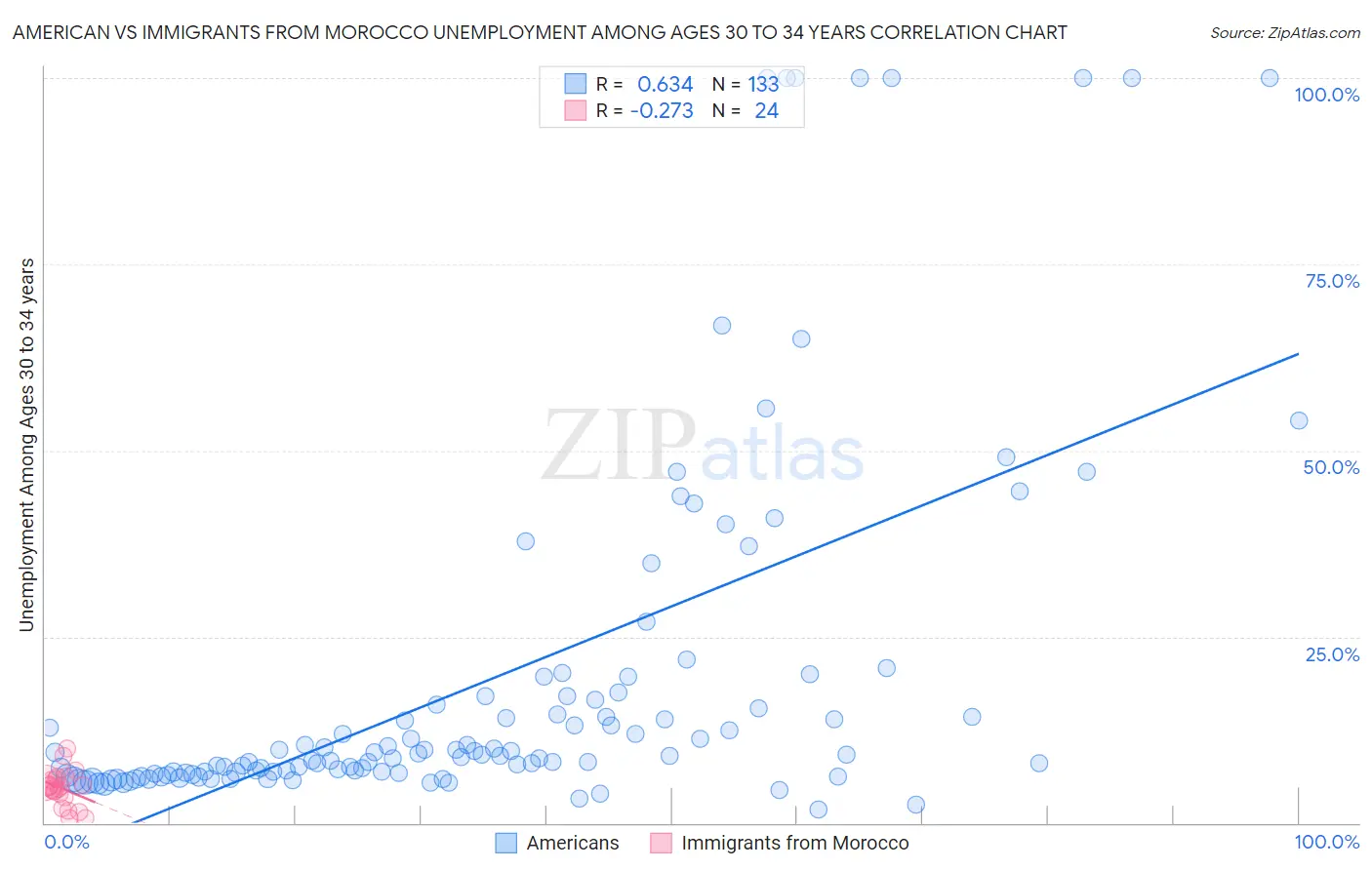 American vs Immigrants from Morocco Unemployment Among Ages 30 to 34 years