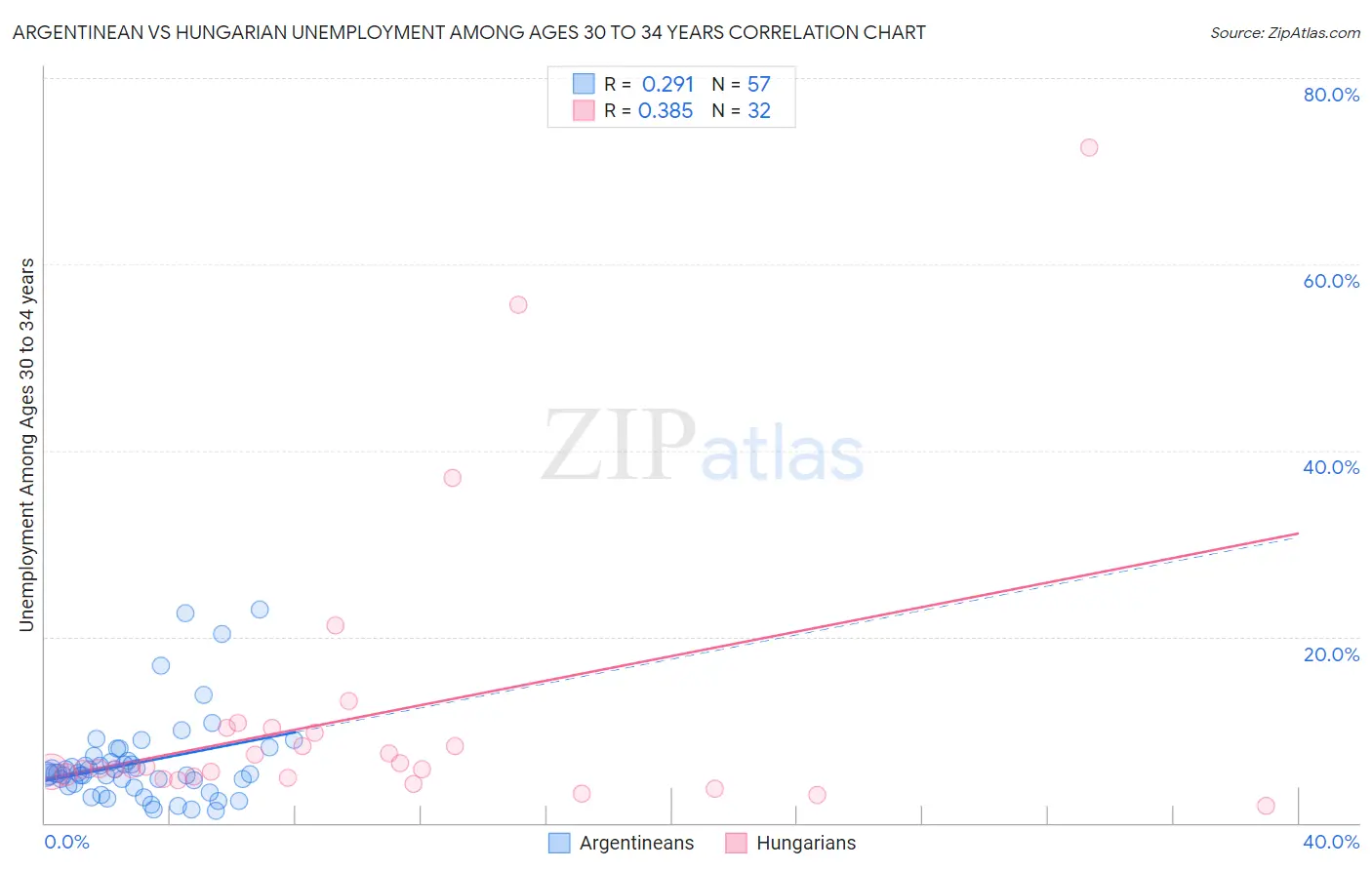 Argentinean vs Hungarian Unemployment Among Ages 30 to 34 years