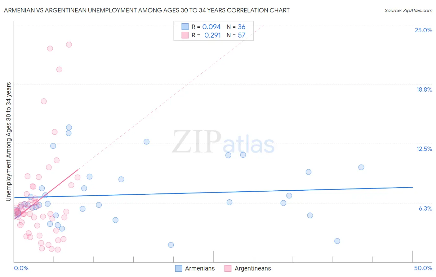 Armenian vs Argentinean Unemployment Among Ages 30 to 34 years