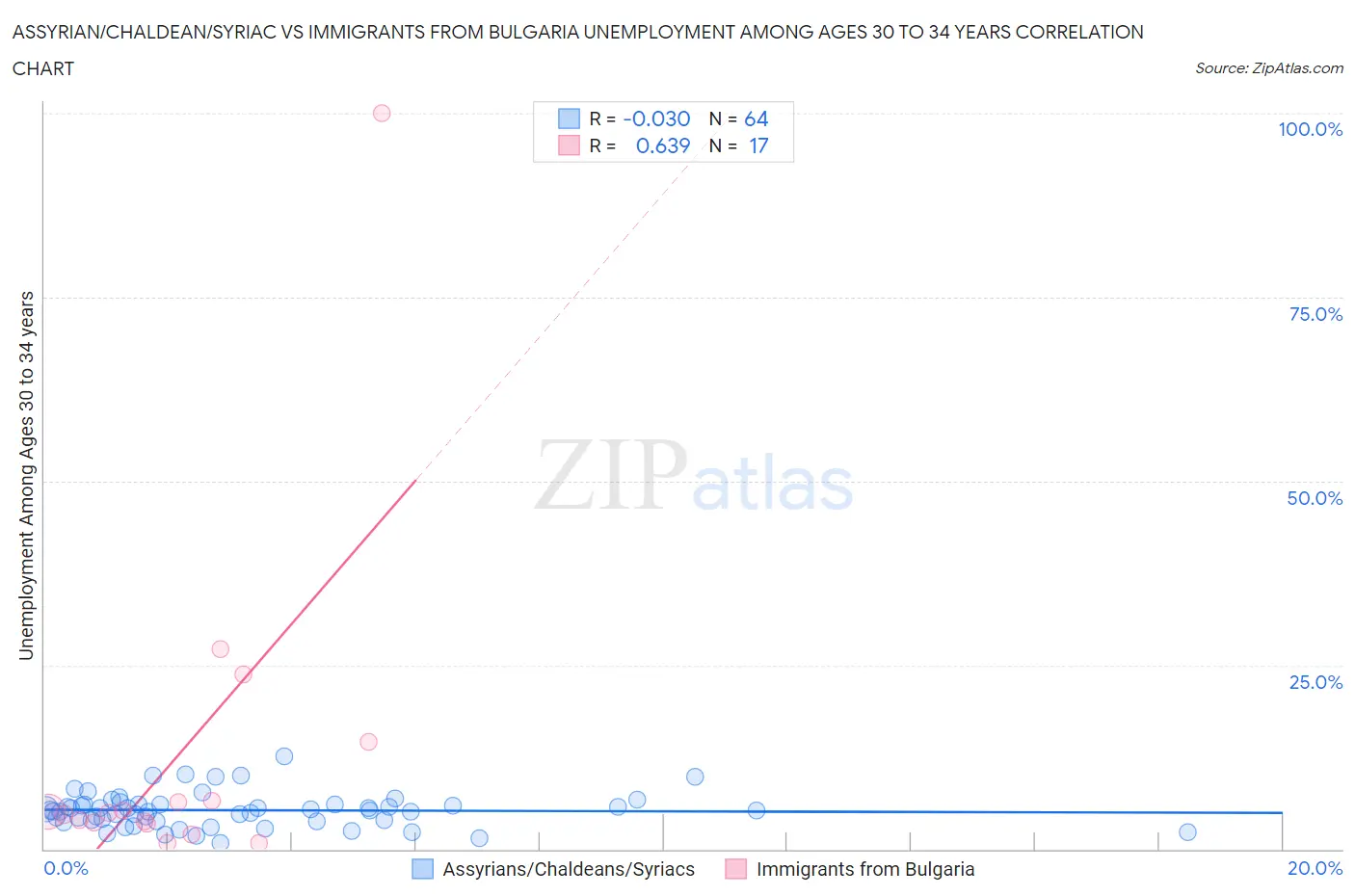 Assyrian/Chaldean/Syriac vs Immigrants from Bulgaria Unemployment Among Ages 30 to 34 years