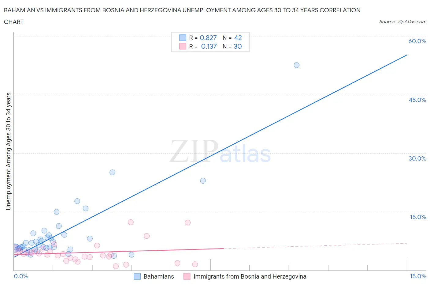 Bahamian vs Immigrants from Bosnia and Herzegovina Unemployment Among Ages 30 to 34 years