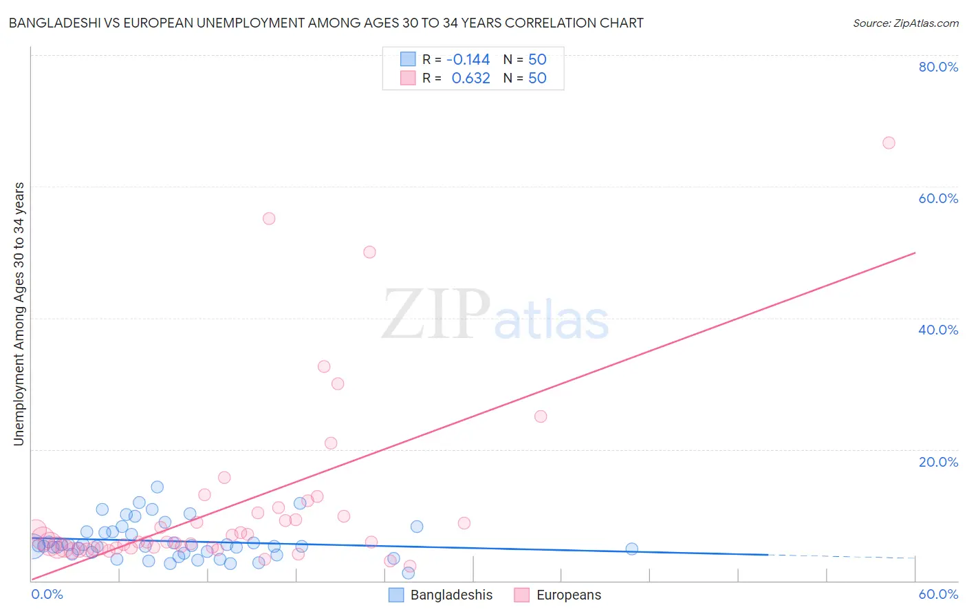 Bangladeshi vs European Unemployment Among Ages 30 to 34 years