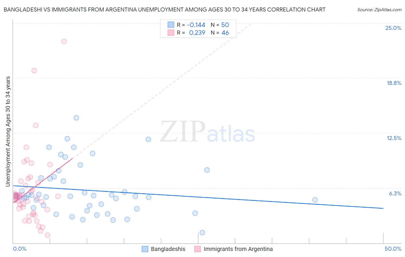 Bangladeshi vs Immigrants from Argentina Unemployment Among Ages 30 to 34 years